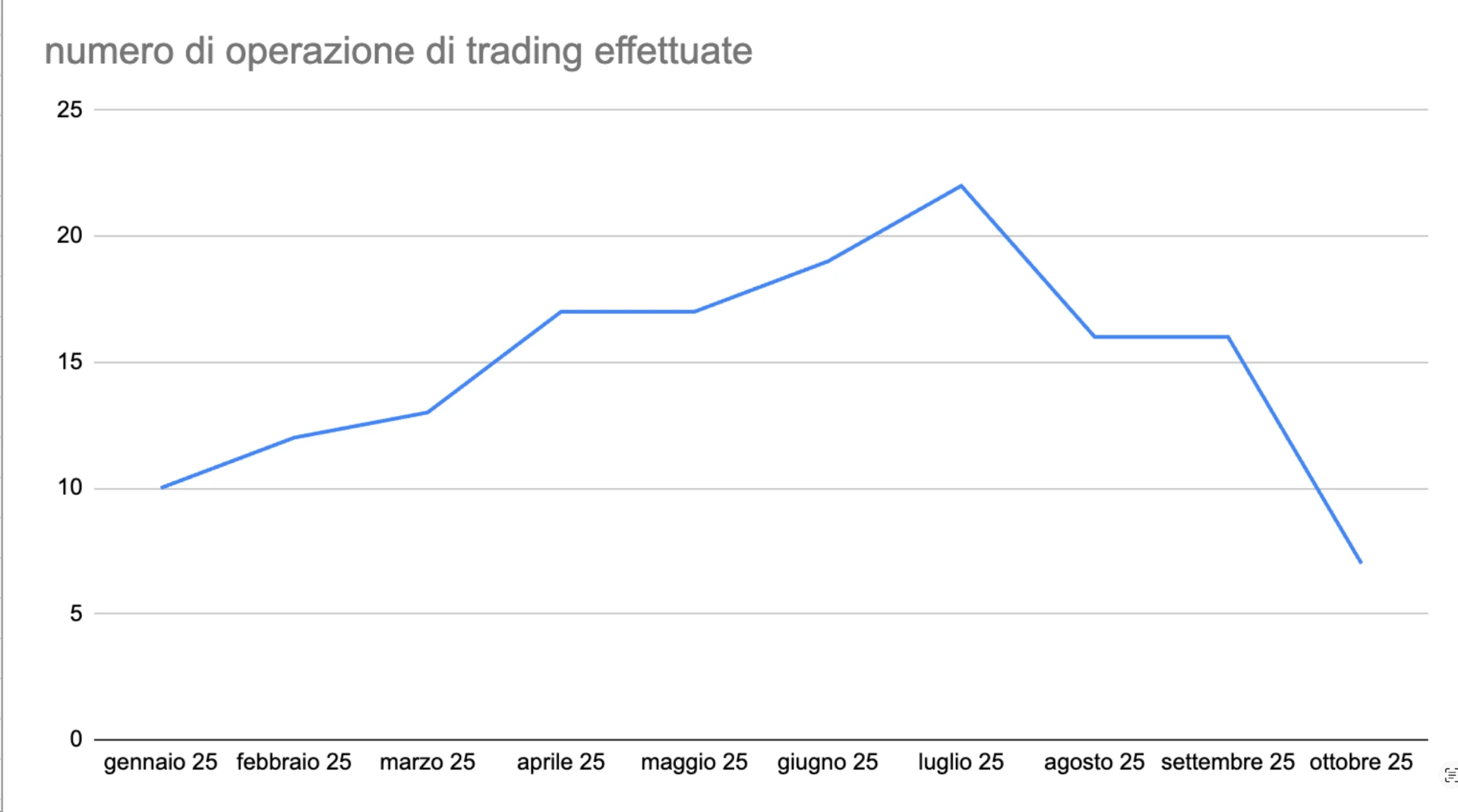 Grafico del numero mensile di operazioni di trading nel 2025