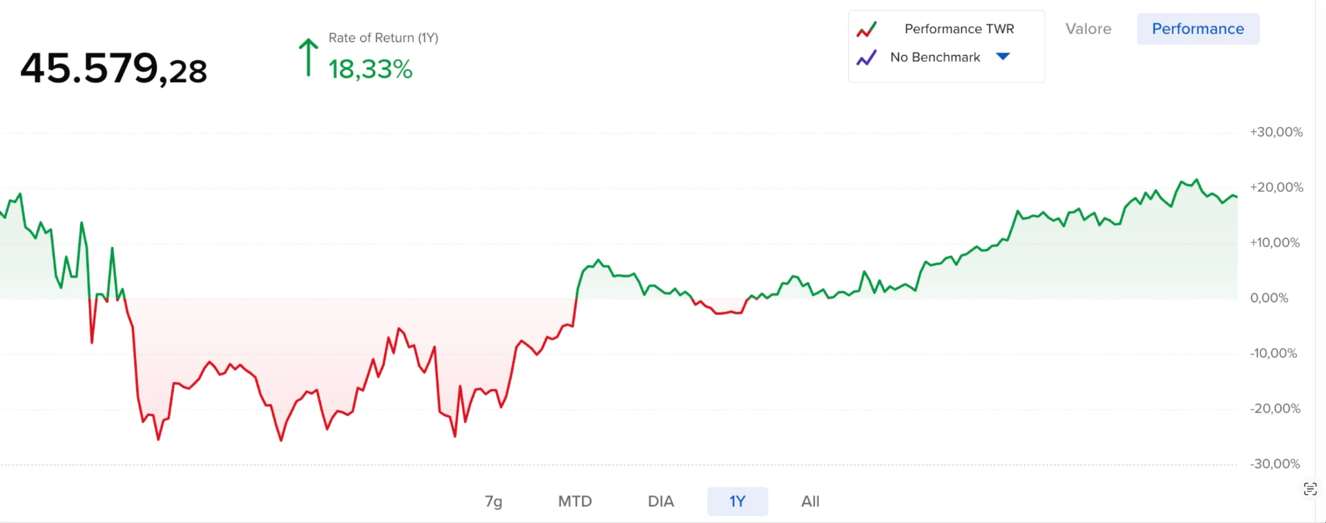 Curva annuale del broker con rendimento del 18,33 per cento e numero conto oscurato