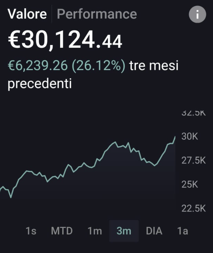 Caso studio con risultato di 6239 euro e rendimento del 26,12 per cento in tre mesi