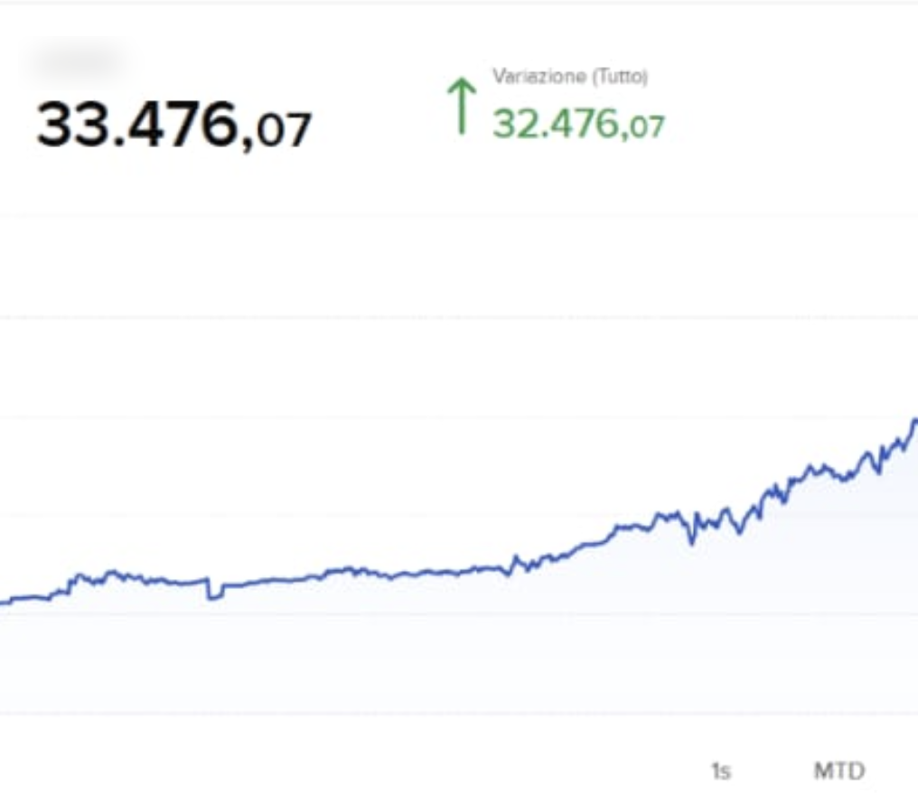 Curva di un conto con variazione complessiva di 33.476,07